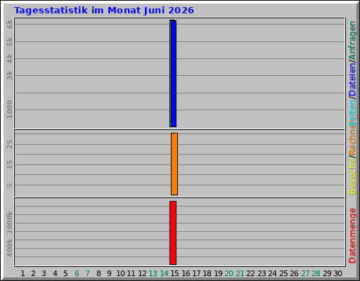 Tagesstatistik im Monat Juni 2026 Tagesstatistik im Monat Juni 2026
