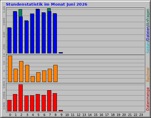 Stundenstatistik im Monat Juni 2026 Stundenstatistik im Monat Juni 2026